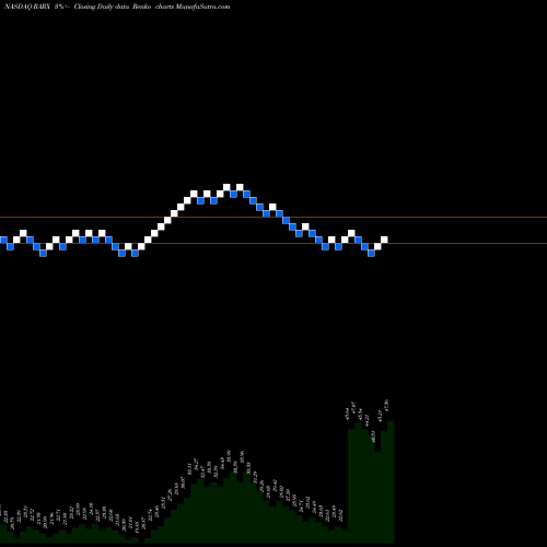 Free Renko charts Ra Pharmaceuticals, Inc. RARX share NASDAQ Stock Exchange 
