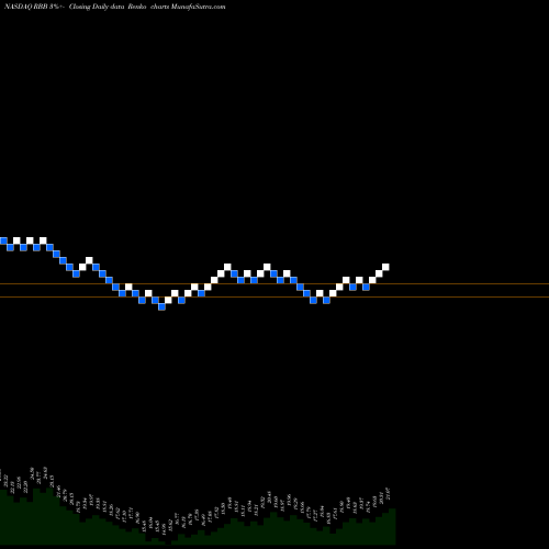 Free Renko charts RBB Bancorp RBB share NASDAQ Stock Exchange 
