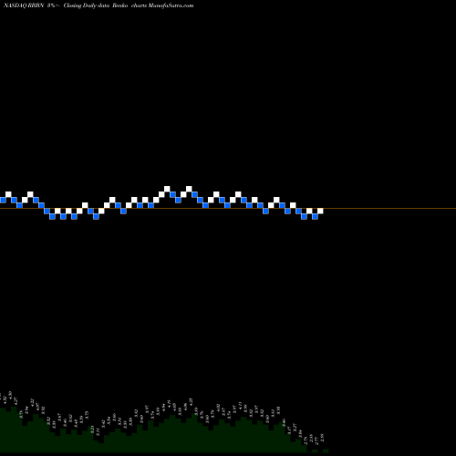 Free Renko charts Ribbon Communications Inc.  RBBN share NASDAQ Stock Exchange 