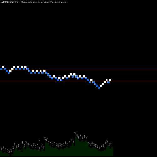 Free Renko charts Rocket Pharmaceuticals, Inc. RCKT share NASDAQ Stock Exchange 