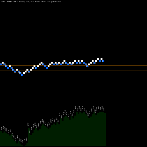 Free Renko charts Rocky Brands, Inc. RCKY share NASDAQ Stock Exchange 