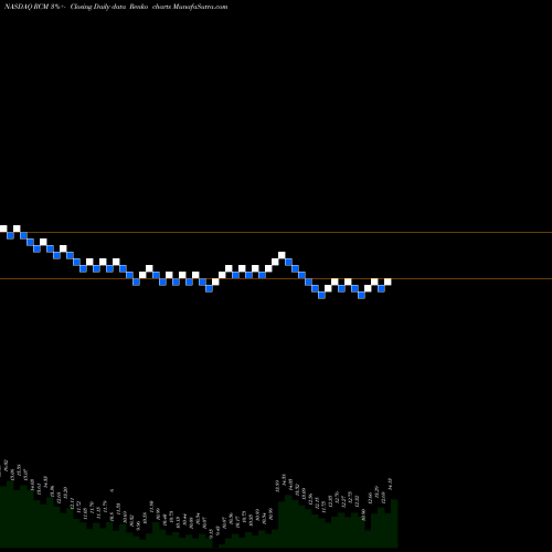Free Renko charts R1 RCM Inc. RCM share NASDAQ Stock Exchange 