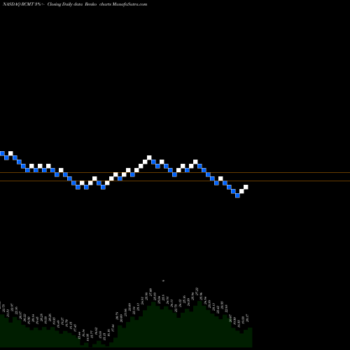 Free Renko charts RCM Technologies, Inc. RCMT share NASDAQ Stock Exchange 