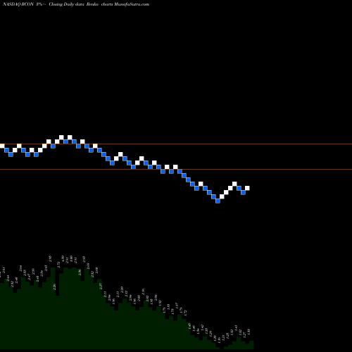 Free Renko charts Recon Technology, Ltd. RCON share NASDAQ Stock Exchange 