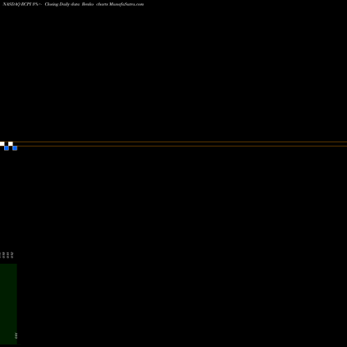 Free Renko charts Rock Creek Pharmaceuticals, Inc. RCPI share NASDAQ Stock Exchange 