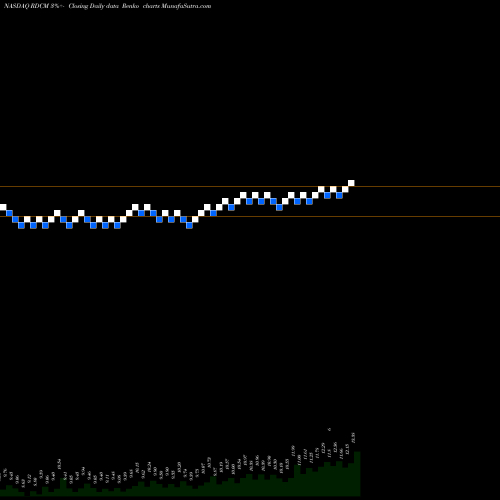 Free Renko charts Radcom Ltd. RDCM share NASDAQ Stock Exchange 