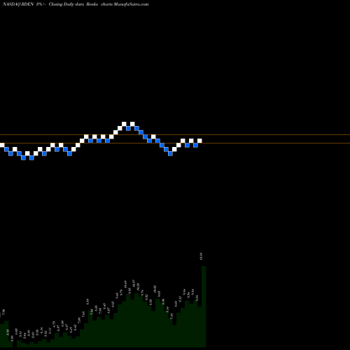 Free Renko charts Elizabeth Arden, Inc. RDEN share NASDAQ Stock Exchange 