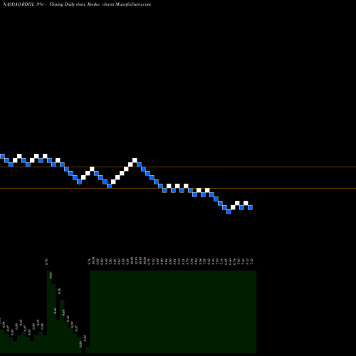 Free Renko charts Redhill Biopharma Ltd. RDHL share NASDAQ Stock Exchange 