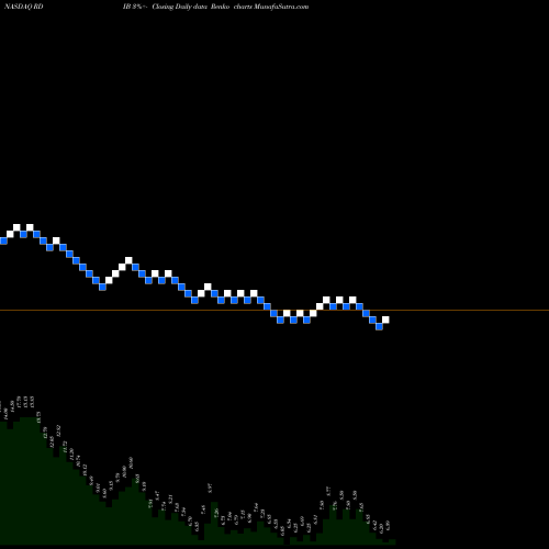 Free Renko charts Reading International Inc RDIB share NASDAQ Stock Exchange 