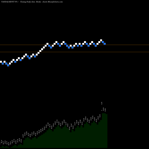 Free Renko charts RadNet, Inc. RDNT share NASDAQ Stock Exchange 