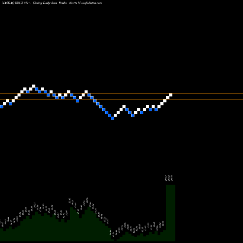 Free Renko charts Radius Health, Inc. RDUS share NASDAQ Stock Exchange 