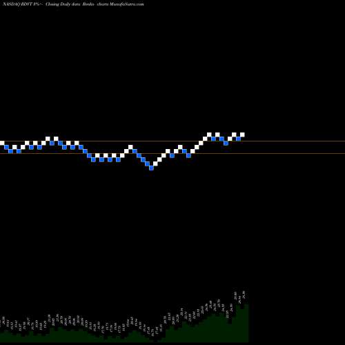 Free Renko charts Red Violet, Inc. RDVT share NASDAQ Stock Exchange 
