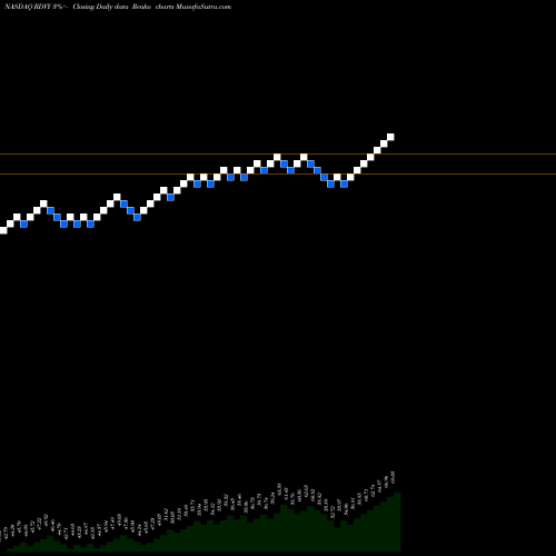 Free Renko charts First Trust Rising Dividend Achievers ETF RDVY share NASDAQ Stock Exchange 