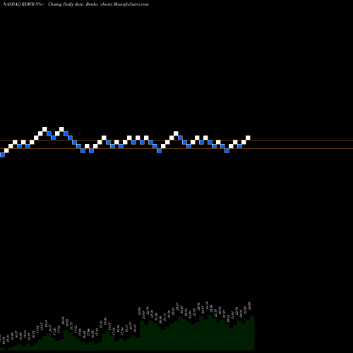 Free Renko charts Radware Ltd. RDWR share NASDAQ Stock Exchange 