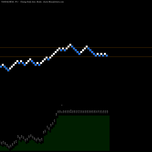 Free Renko charts The Realreal Inc REAL share NASDAQ Stock Exchange 