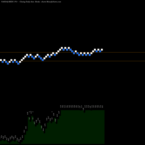 Free Renko charts RISE Education Cayman Ltd REDU share NASDAQ Stock Exchange 