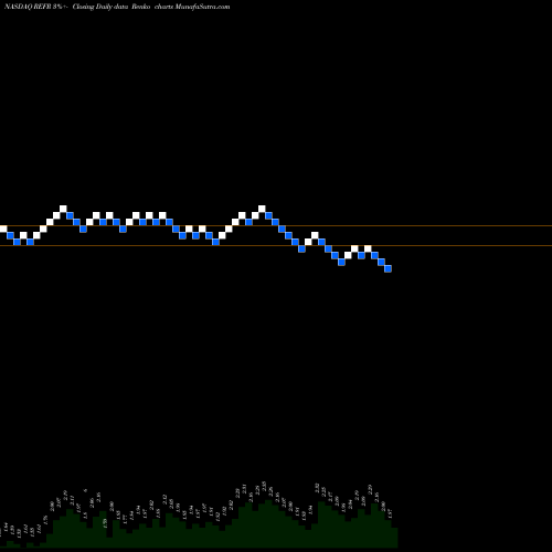 Free Renko charts Research Frontiers Incorporated REFR share NASDAQ Stock Exchange 