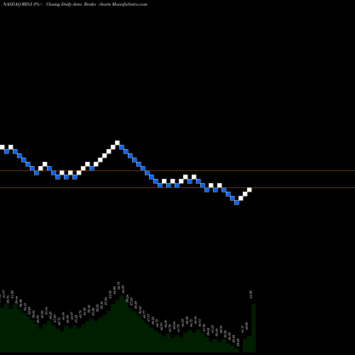 Free Renko charts Renewable Energy Group, Inc. REGI share NASDAQ Stock Exchange 