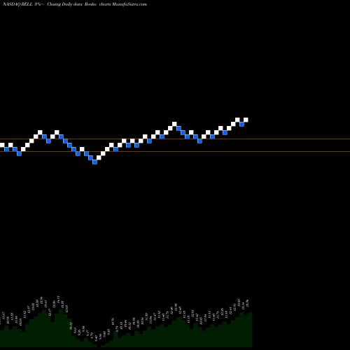 Free Renko charts Richardson Electronics, Ltd. RELL share NASDAQ Stock Exchange 