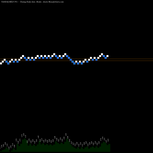 Free Renko charts Reliv' International, Inc. RELV share NASDAQ Stock Exchange 