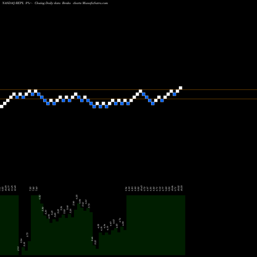 Free Renko charts Replimune Group, Inc. REPL share NASDAQ Stock Exchange 