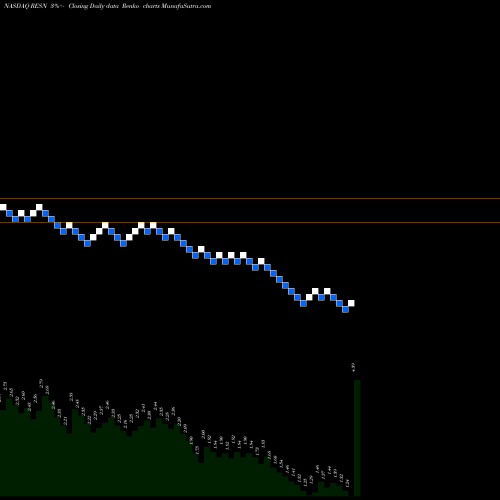 Free Renko charts Resonant Inc. RESN share NASDAQ Stock Exchange 