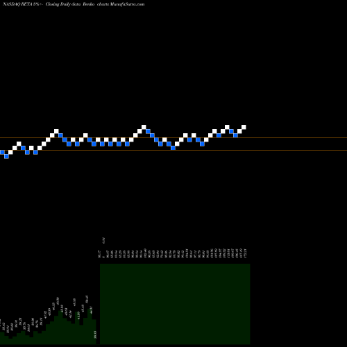 Free Renko charts Reata Pharmaceuticals, Inc. RETA share NASDAQ Stock Exchange 