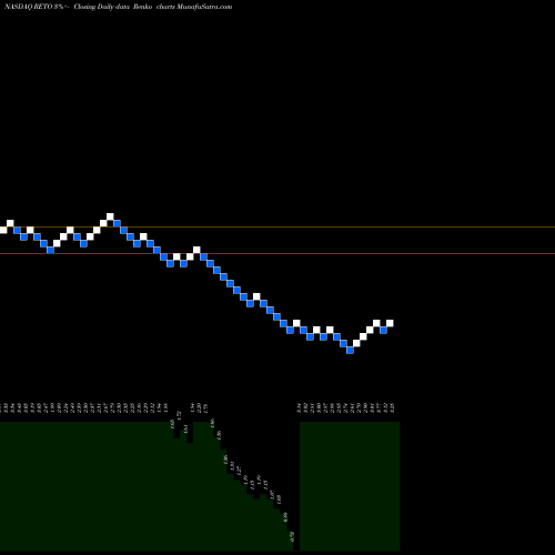 Free Renko charts ReTo Eco-Solutions, Inc. RETO share NASDAQ Stock Exchange 