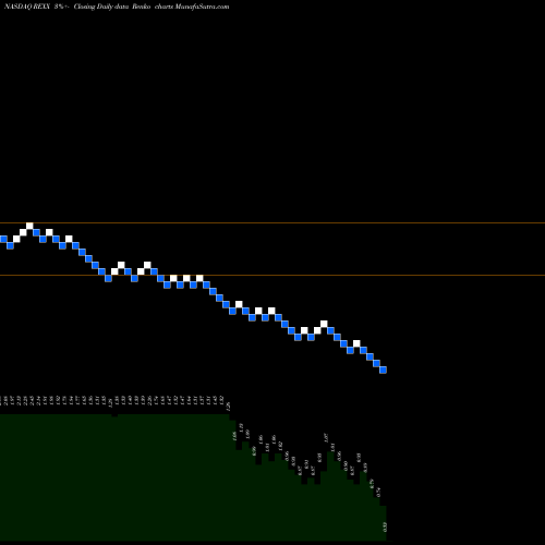 Free Renko charts Rex Energy Corporation REXX share NASDAQ Stock Exchange 