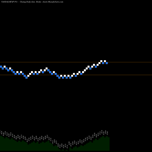 Free Renko charts First Trust RiverFront Dynamic Asia Pacific ETF RFAP share NASDAQ Stock Exchange 