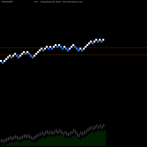 Free Renko charts First Trust RiverFront Dynamic Developed International ETF RFDI share NASDAQ Stock Exchange 
