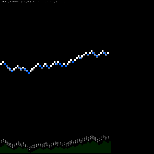 Free Renko charts First Trust RiverFront Dynamic Emerging Markets ETF RFEM share NASDAQ Stock Exchange 