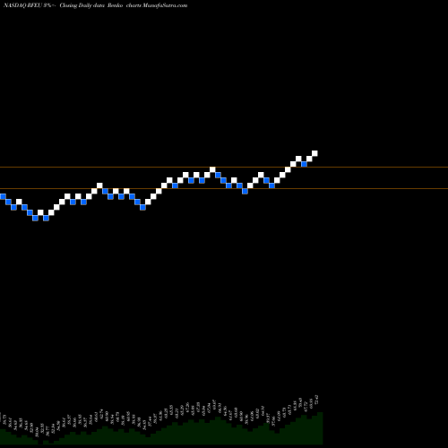 Free Renko charts First Trust RiverFront Dynamic Europe ETF RFEU share NASDAQ Stock Exchange 