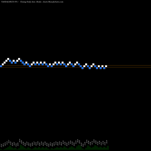 Free Renko charts RGC Resources Inc. RGCO share NASDAQ Stock Exchange 