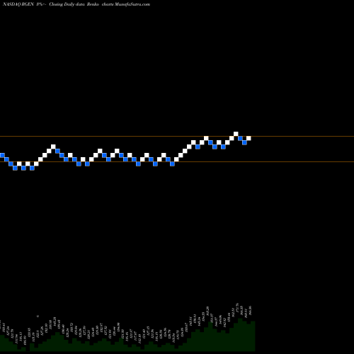 Free Renko charts Repligen Corporation RGEN share NASDAQ Stock Exchange 