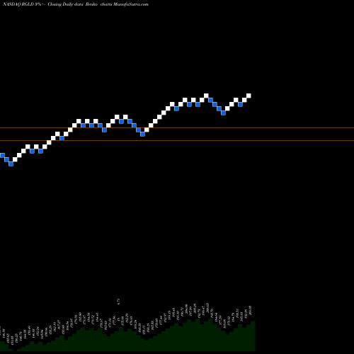 Free Renko charts Royal Gold, Inc. RGLD share NASDAQ Stock Exchange 