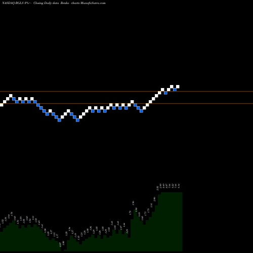 Free Renko charts Regulus Therapeutics Inc. RGLS share NASDAQ Stock Exchange 