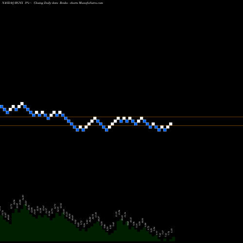 Free Renko charts REGENXBIO Inc. RGNX share NASDAQ Stock Exchange 