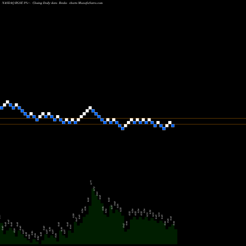 Free Renko charts Real Goods Solar, Inc. RGSE share NASDAQ Stock Exchange 
