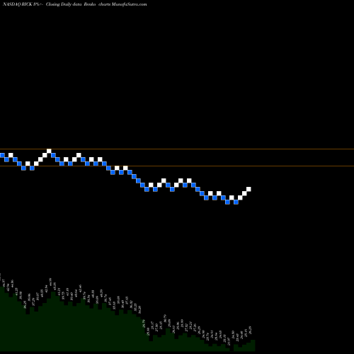 Free Renko charts RCI Hospitality Holdings, Inc. RICK share NASDAQ Stock Exchange 