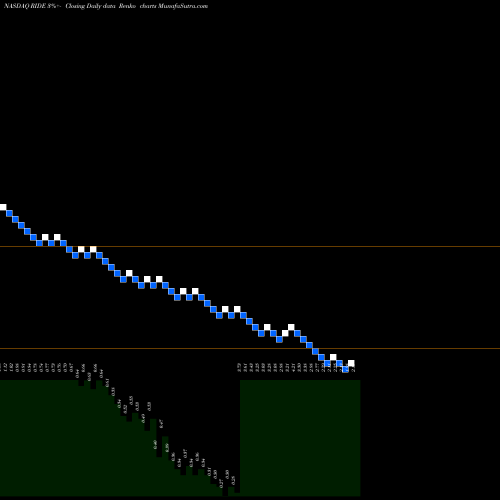 Free Renko charts Lordstown Motors Corp RIDE share NASDAQ Stock Exchange 