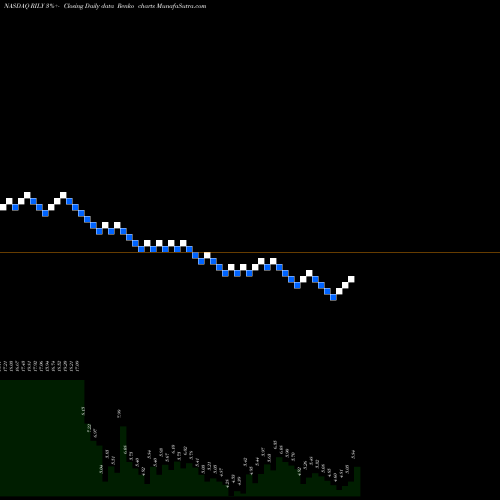 Free Renko charts B. Riley Financial, Inc. RILY share NASDAQ Stock Exchange 