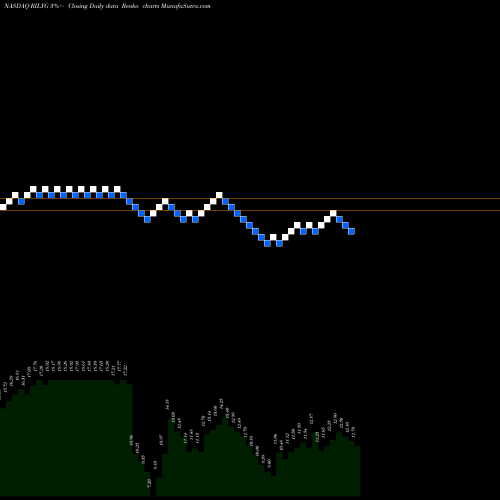 Free Renko charts B. Riley Financial, Inc. RILYG share NASDAQ Stock Exchange 