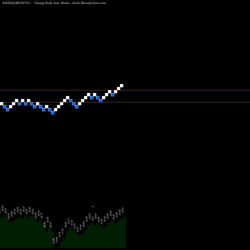 Free Renko charts B. Riley Financial, Inc. RILYH share NASDAQ Stock Exchange 