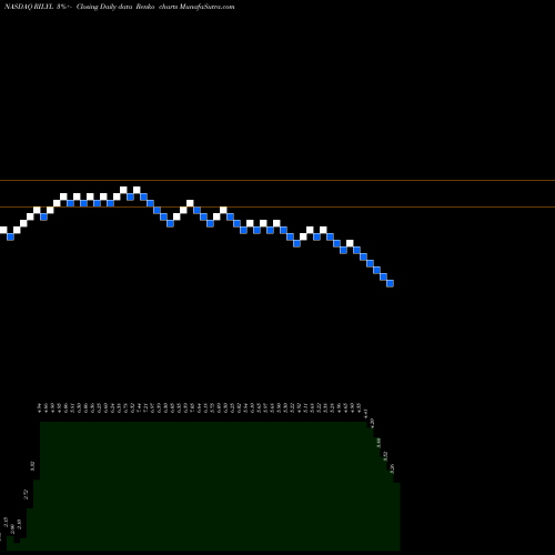 Free Renko charts B. Riley Financial, Inc. RILYL share NASDAQ Stock Exchange 
