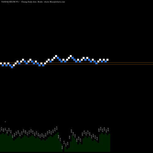 Free Renko charts B. Riley Financial Inc 6.375% Senior Notes Due RILYM share NASDAQ Stock Exchange 