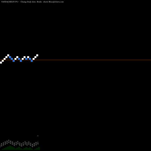 Free Renko charts B. Riley Financial Inc 6.75% Senior Notes Due RILYO share NASDAQ Stock Exchange 