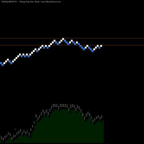 Free Renko charts B. Riley Financial, Inc. RILYZ share NASDAQ Stock Exchange 
