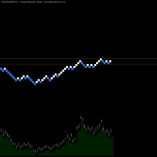 Free Renko charts Riot Blockchain, Inc RIOT share NASDAQ Stock Exchange 