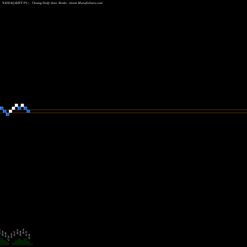 Free Renko charts Republic Airways Holdings, Inc. RJET share NASDAQ Stock Exchange 